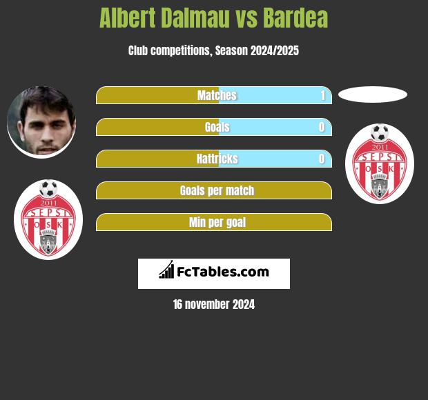 Albert Dalmau vs Bardea h2h player stats