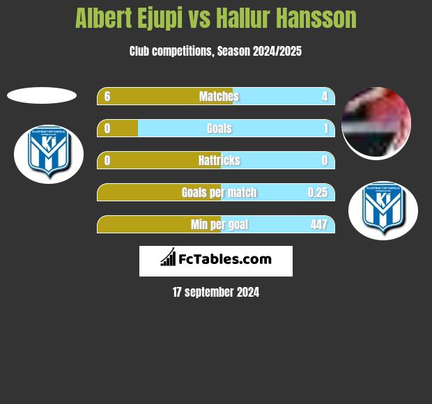 Albert Ejupi vs Hallur Hansson h2h player stats