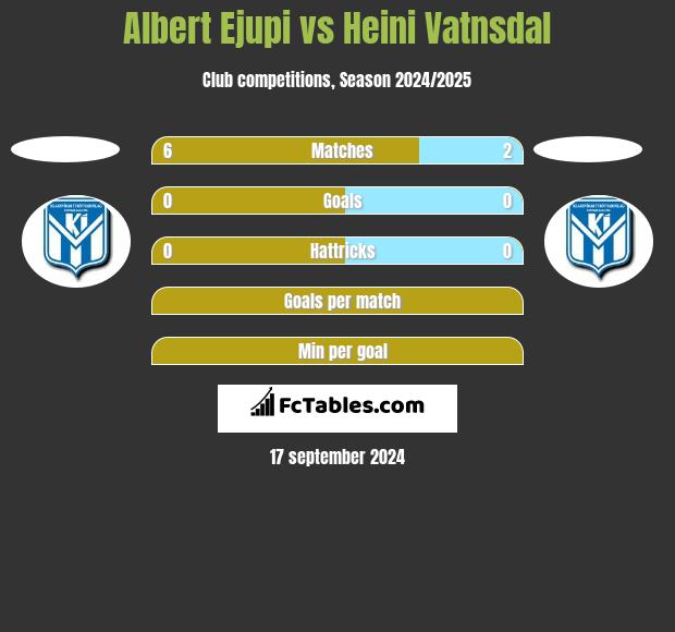 Albert Ejupi vs Heini Vatnsdal h2h player stats