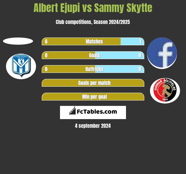 Albert Ejupi vs Sammy Skytte h2h player stats