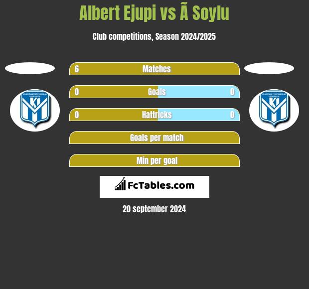 Albert Ejupi vs Ã Soylu h2h player stats