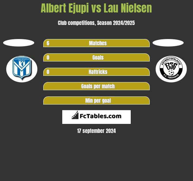 Albert Ejupi vs Lau Nielsen h2h player stats