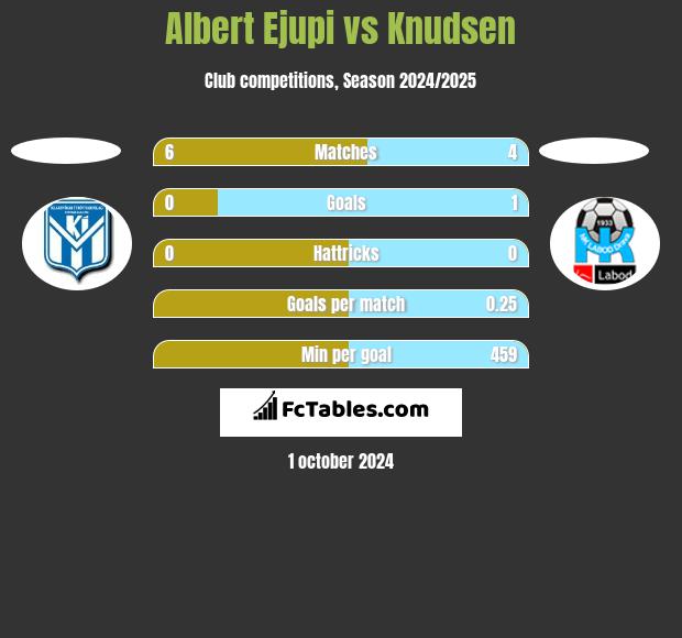 Albert Ejupi vs Knudsen h2h player stats