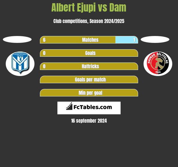 Albert Ejupi vs Dam h2h player stats