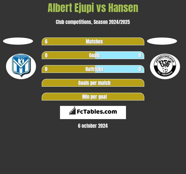 Albert Ejupi vs Hansen h2h player stats