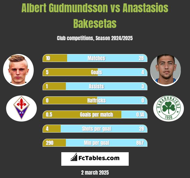 Albert Gudmundsson vs Anastasios Bakesetas h2h player stats