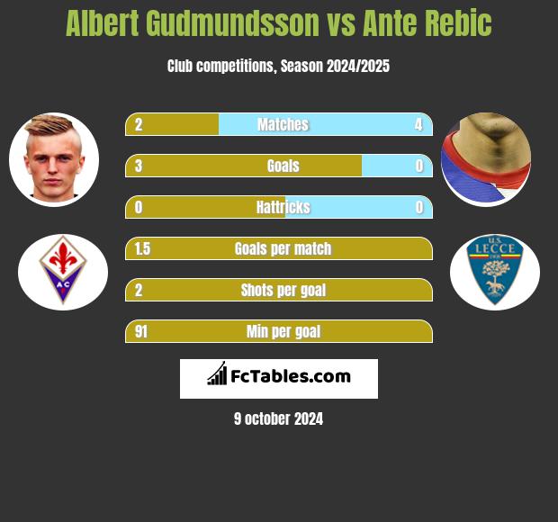 Albert Gudmundsson vs Ante Rebic h2h player stats