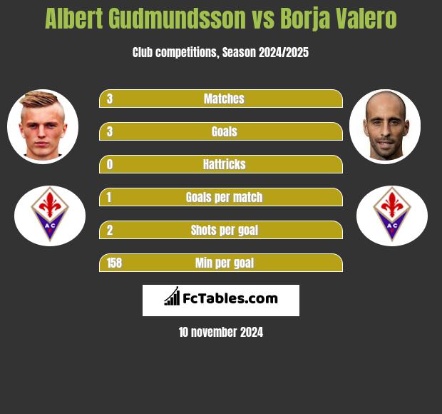 Albert Gudmundsson vs Borja Valero h2h player stats