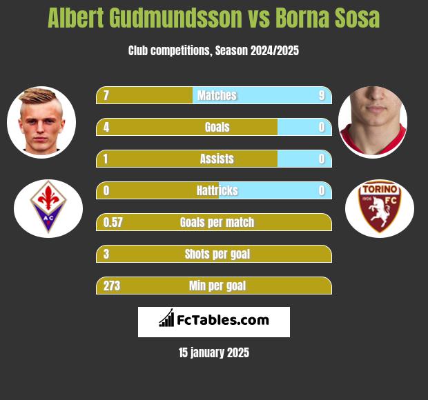 Albert Gudmundsson vs Borna Sosa h2h player stats