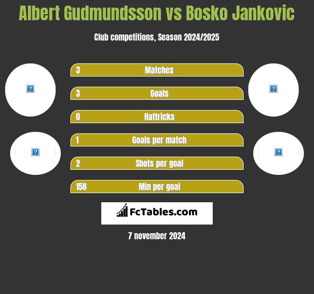 Albert Gudmundsson vs Bosko Jankovic h2h player stats