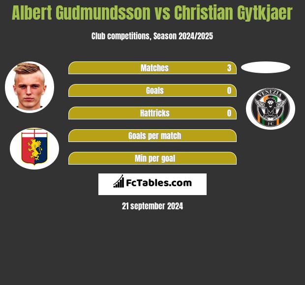 Albert Gudmundsson vs Christian Gytkjaer h2h player stats