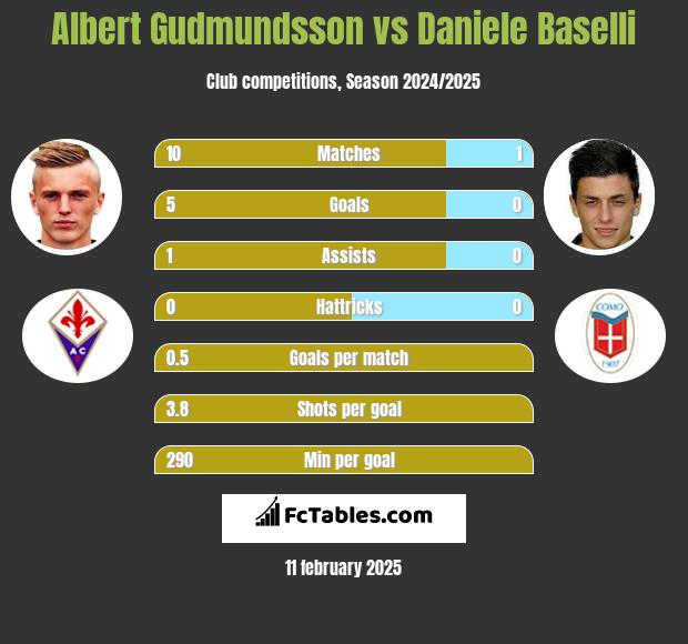 Albert Gudmundsson vs Daniele Baselli h2h player stats