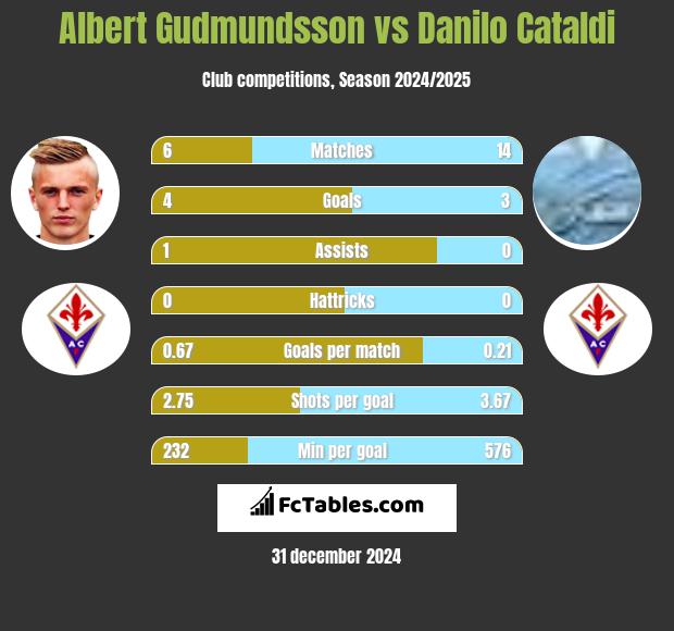 Albert Gudmundsson vs Danilo Cataldi h2h player stats