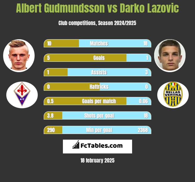 Albert Gudmundsson vs Darko Lazovic h2h player stats