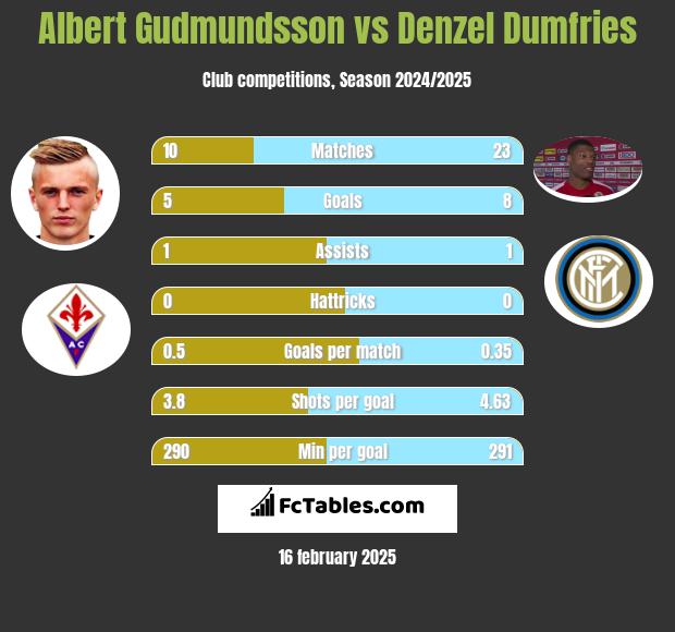 Albert Gudmundsson vs Denzel Dumfries h2h player stats