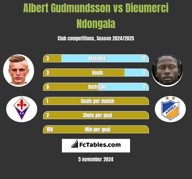 Albert Gudmundsson vs Dieumerci Ndongala h2h player stats