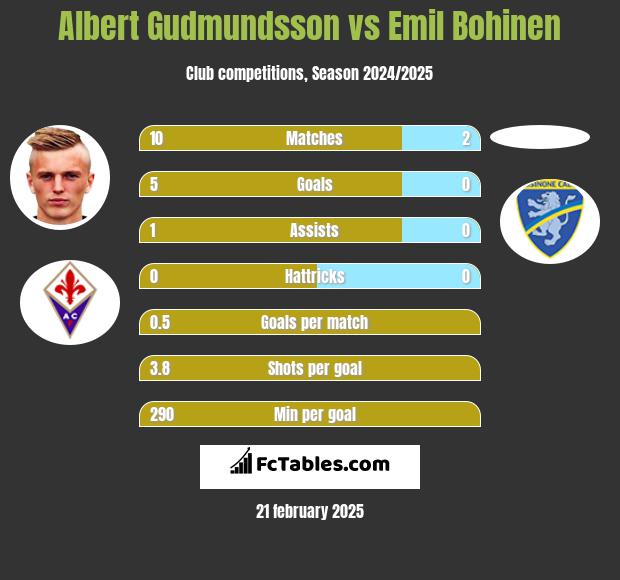 Albert Gudmundsson vs Emil Bohinen h2h player stats