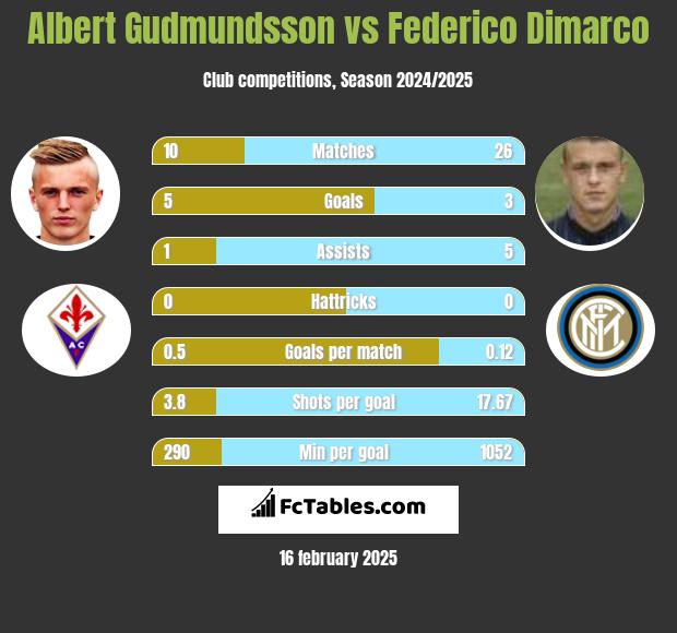 Albert Gudmundsson vs Federico Dimarco h2h player stats