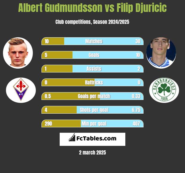 Albert Gudmundsson vs Filip Djuricić h2h player stats