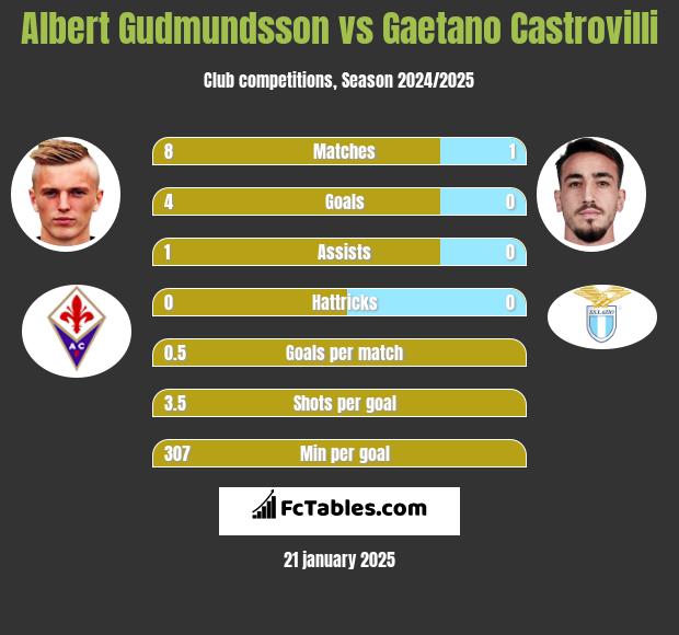 Albert Gudmundsson vs Gaetano Castrovilli h2h player stats