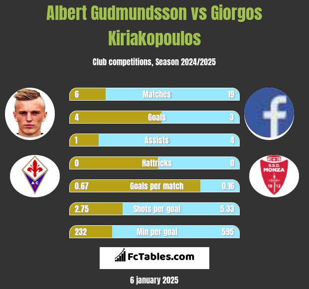 Albert Gudmundsson vs Giorgos Kiriakopoulos h2h player stats