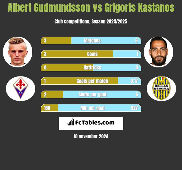 Albert Gudmundsson vs Grigoris Kastanos h2h player stats