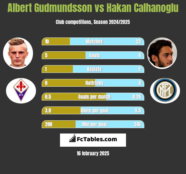 Albert Gudmundsson vs Hakan Calhanoglu h2h player stats