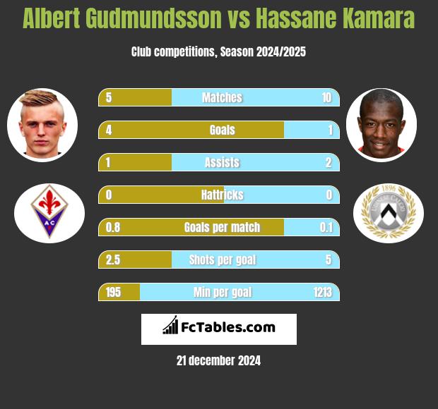 Albert Gudmundsson vs Hassane Kamara h2h player stats