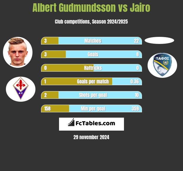 Albert Gudmundsson vs Jairo h2h player stats