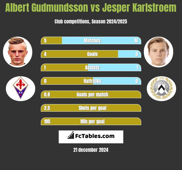 Albert Gudmundsson vs Jesper Karlstroem h2h player stats