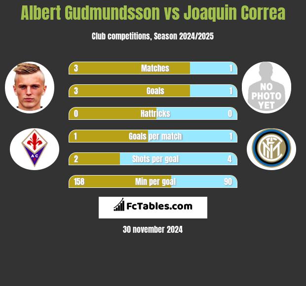 Albert Gudmundsson vs Joaquin Correa h2h player stats