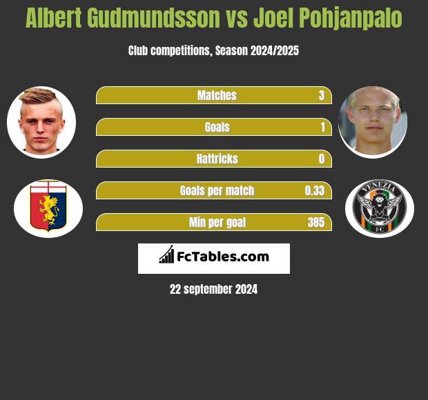 Albert Gudmundsson vs Joel Pohjanpalo h2h player stats