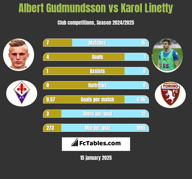 Albert Gudmundsson vs Karol Linetty h2h player stats