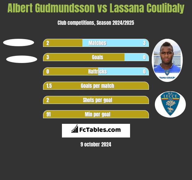 Albert Gudmundsson vs Lassana Coulibaly h2h player stats