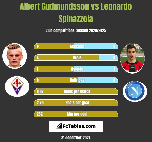 Albert Gudmundsson vs Leonardo Spinazzola h2h player stats