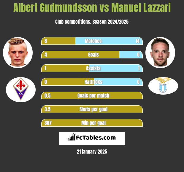 Albert Gudmundsson vs Manuel Lazzari h2h player stats