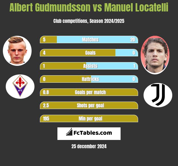 Albert Gudmundsson vs Manuel Locatelli h2h player stats