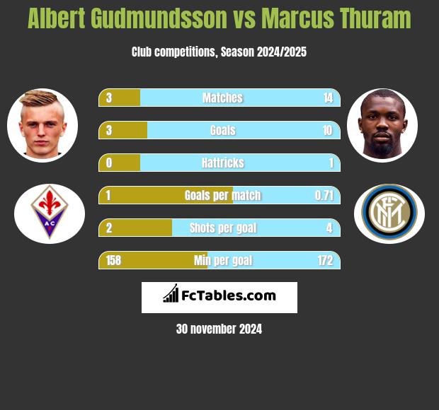 Albert Gudmundsson vs Marcus Thuram h2h player stats