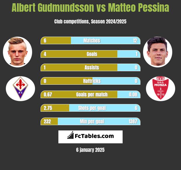 Albert Gudmundsson vs Matteo Pessina h2h player stats