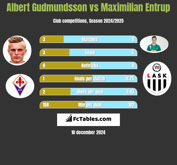 Albert Gudmundsson vs Maximilian Entrup h2h player stats