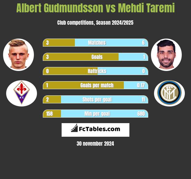 Albert Gudmundsson vs Mehdi Taremi h2h player stats