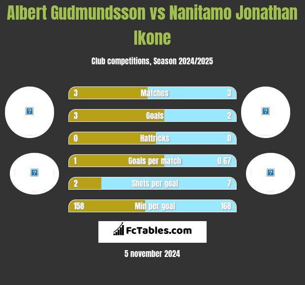 Albert Gudmundsson vs Nanitamo Jonathan Ikone h2h player stats