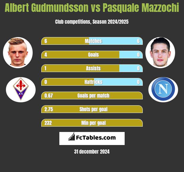 Albert Gudmundsson vs Pasquale Mazzochi h2h player stats