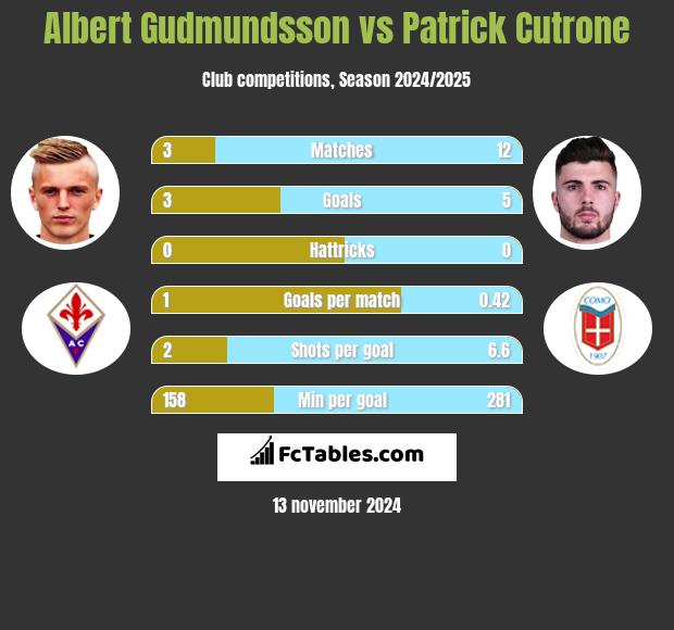 Albert Gudmundsson vs Patrick Cutrone h2h player stats