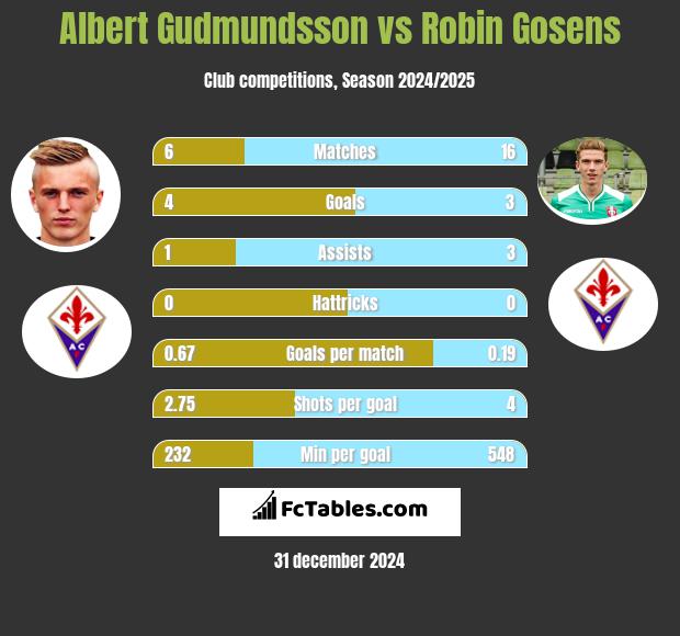 Albert Gudmundsson vs Robin Gosens h2h player stats