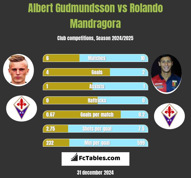 Albert Gudmundsson vs Rolando Mandragora h2h player stats