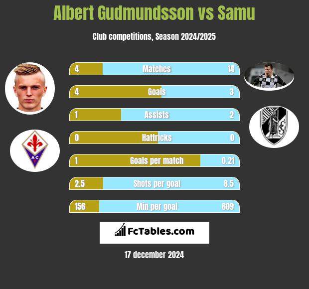 Albert Gudmundsson vs Samu h2h player stats