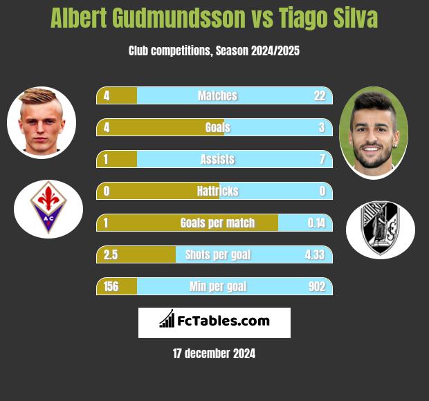 Albert Gudmundsson vs Tiago Silva h2h player stats