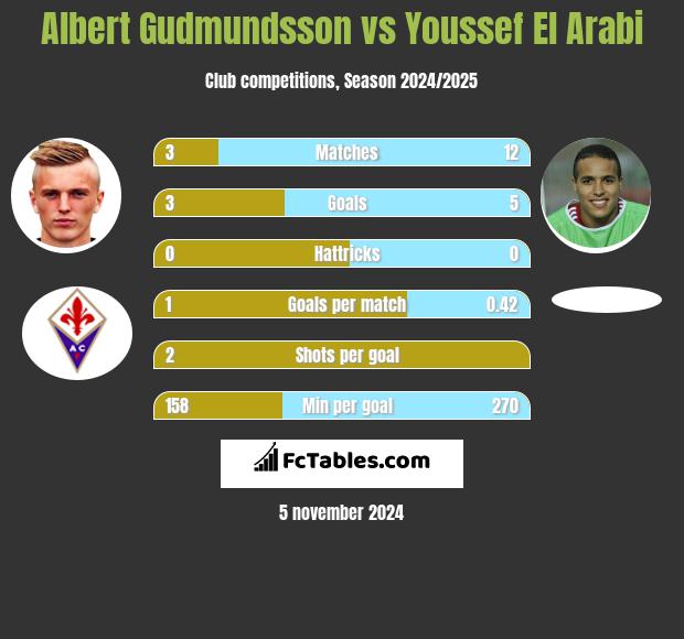 Albert Gudmundsson vs Youssef El Arabi h2h player stats