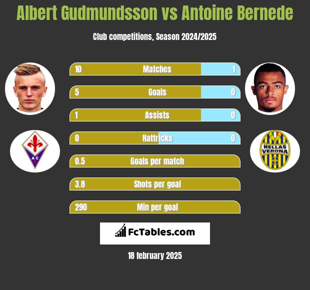 Albert Gudmundsson vs Antoine Bernede h2h player stats